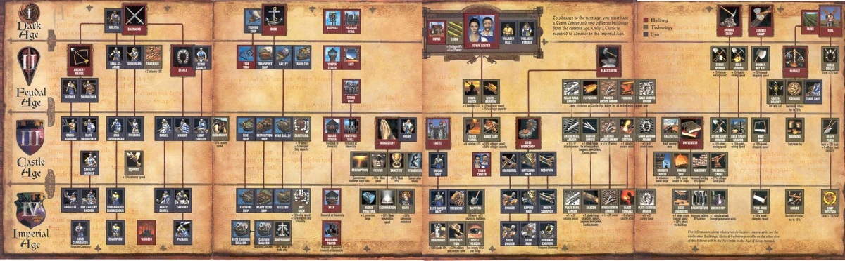 Technology tree (Age of Empires II) | Age of Empires Series Wiki 