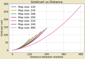 Aoe markets