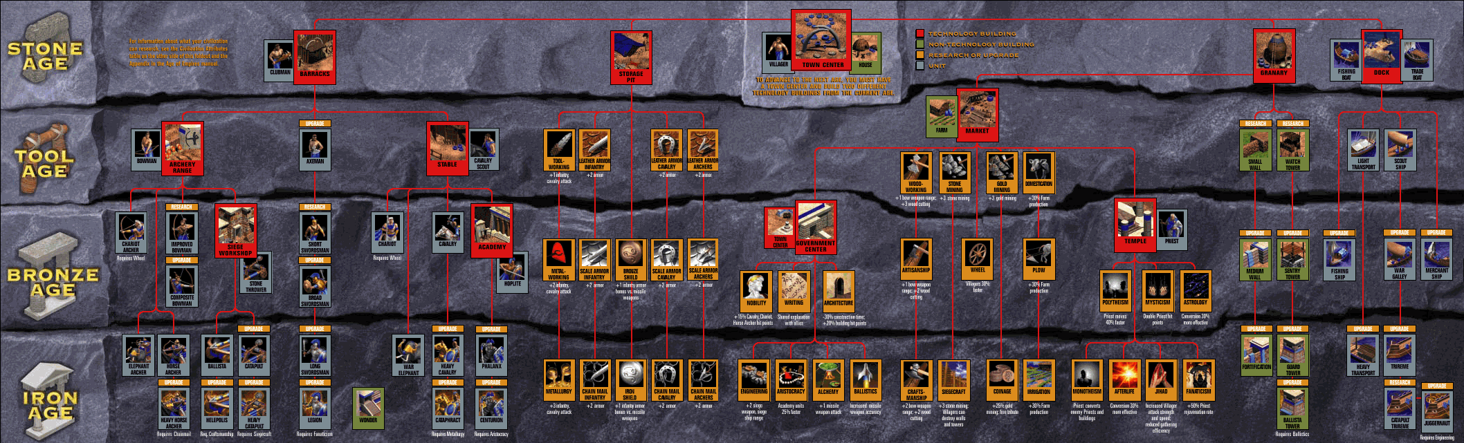 age of empires 2 tech tree