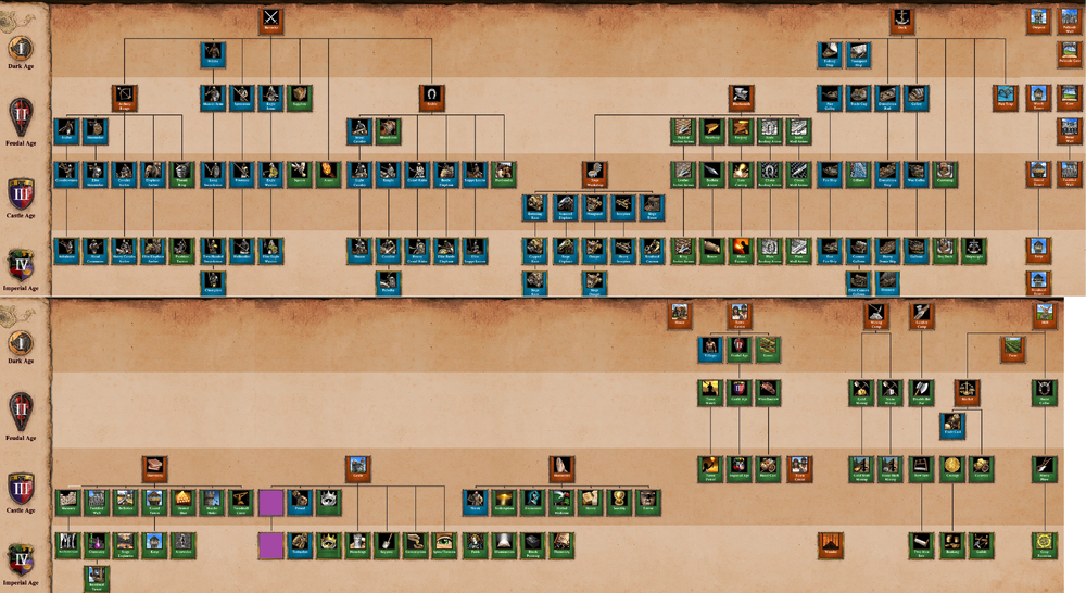 Full Tech Tree in Age of Empires II as of Dynasties of India