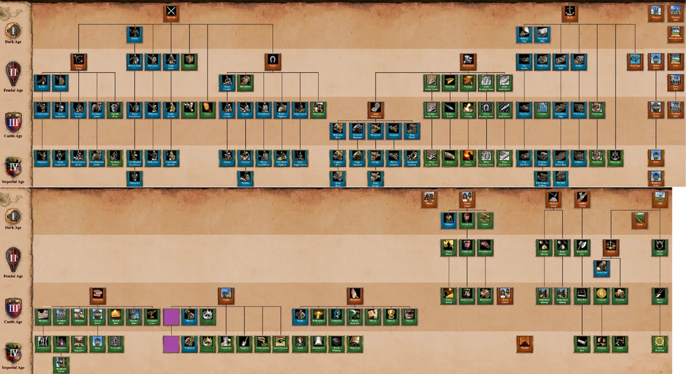 Full Tech Tree | Age of Empires Series Wiki | Fandom