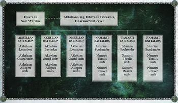 Organigrama Idoneth.png