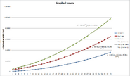 This graph shows the cultivation required for the first, second, and third internals