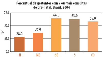 Gráfico de Colunas