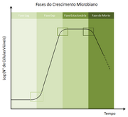 Gráfico cresc microbiano