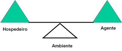 Modelo Tradicional Saúde - Doença