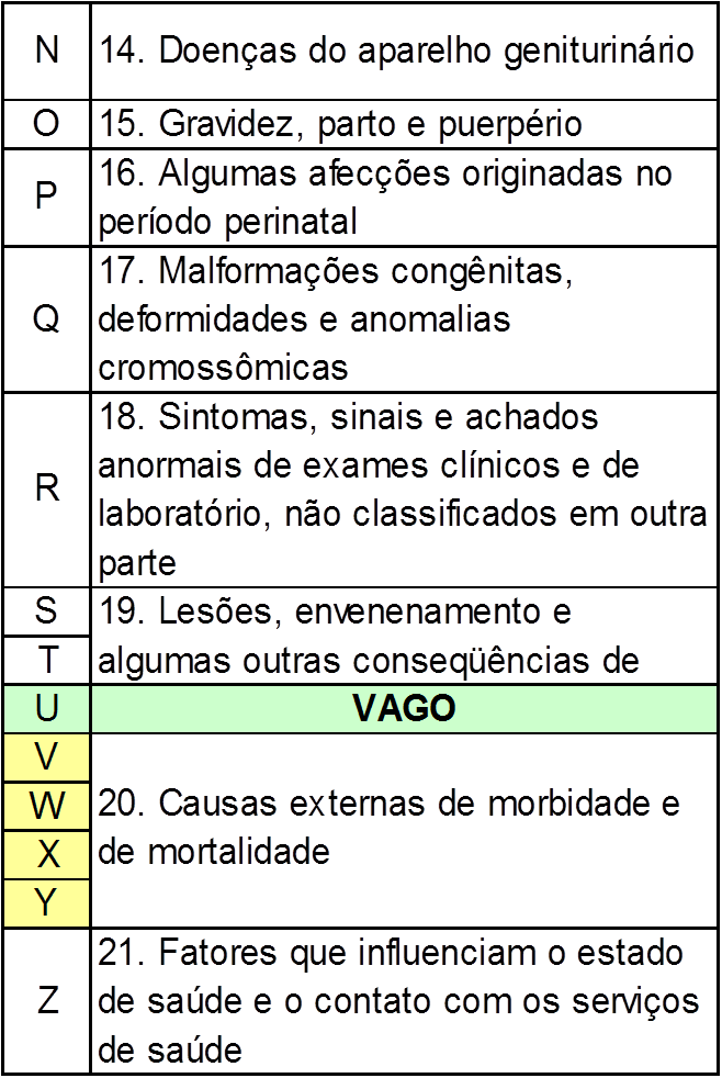 Cid 10 Subcategorias, PDF, Aviação