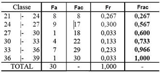 Distribuição de Frequências