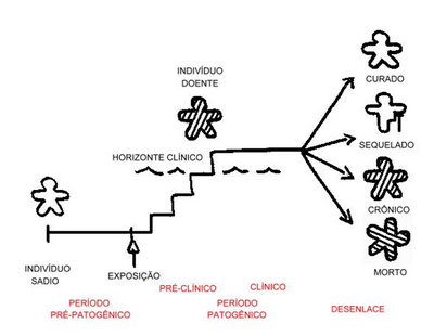 Modelo de Leavel e Clark
