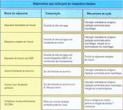 Adjuvantes