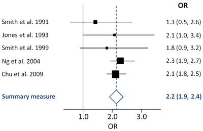 Forest Plot