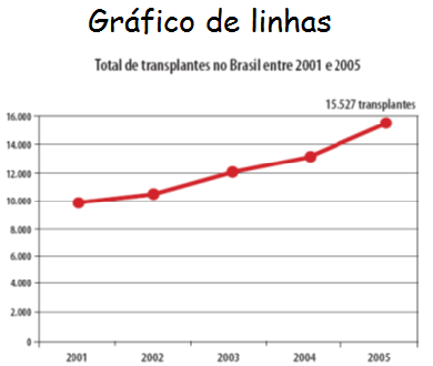 Gráfico de Linhas
