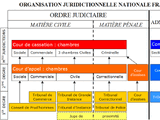 Organisation juridictionnelle (France)
