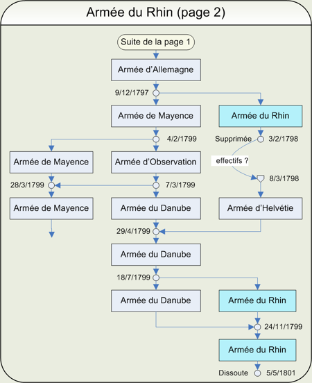 Armée du Rhin (page 2)