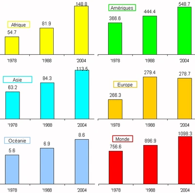 Évolution par continent en millions de catholiques
