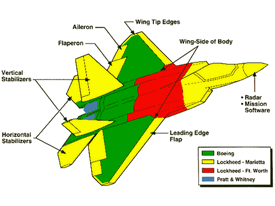 Company involvement with producing the F-22.