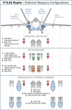 F-22 Armament