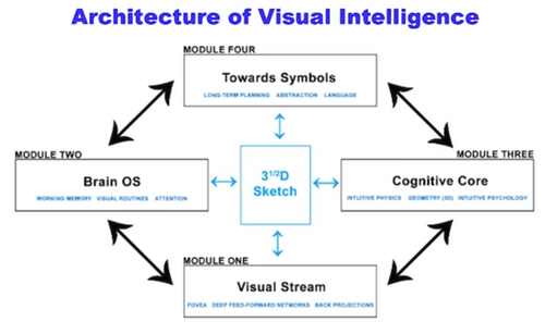 Visual intelligence