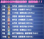 Mayuyu ranked 4th in the early rankings of the General Elections.