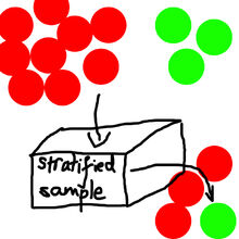 Stratified
