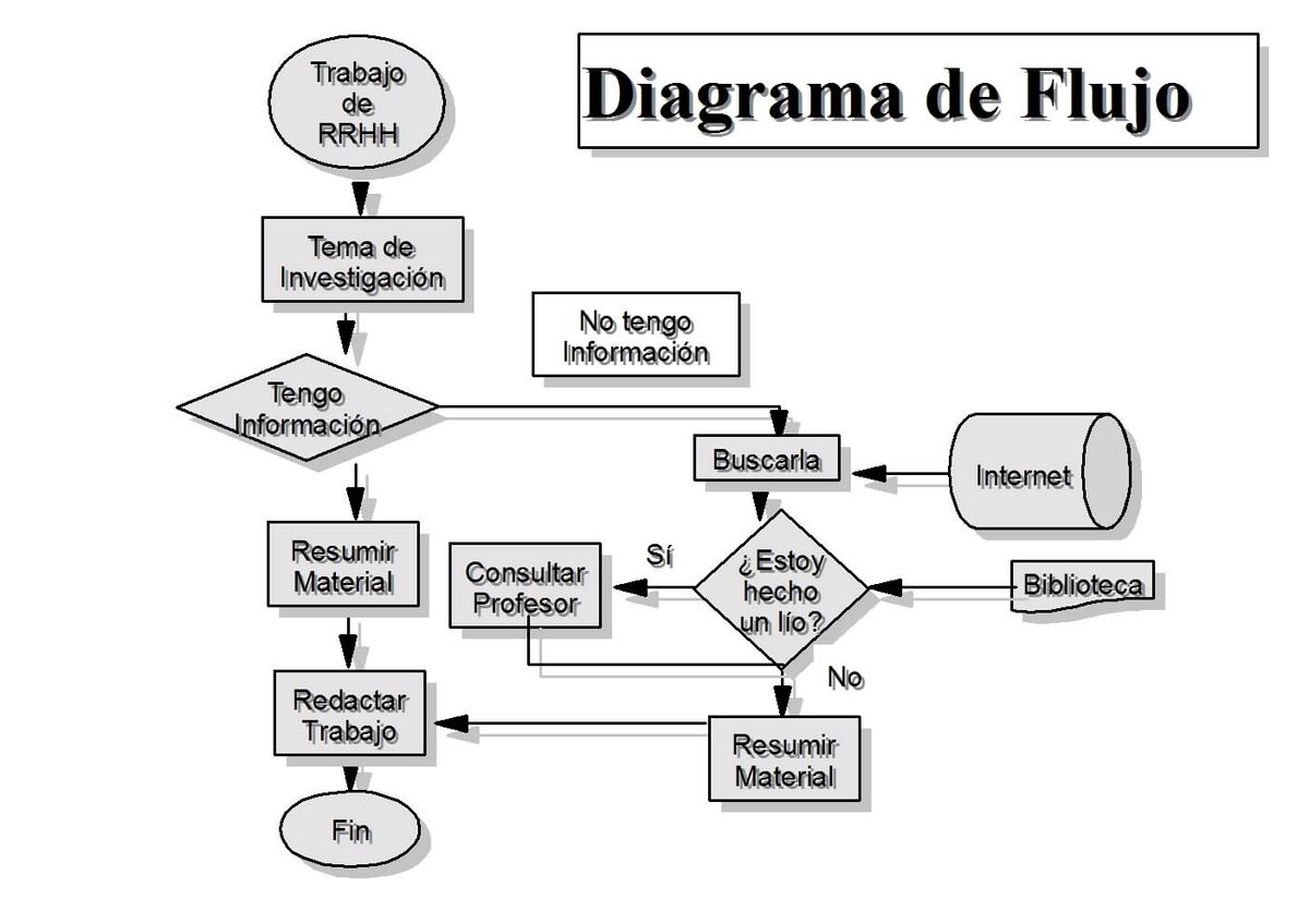 ¿qué Son Los Diagramas De Flujo Algorítmos Y Diagramas De Flujo Wiki Fandomemk 3323