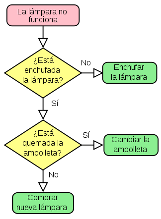 diagramas de flujo del proceso de resolución de problemas