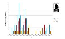 Gráficos de lançamentos das séries em quadrinhos Aliens, Predador, AVP de 1986-2015.