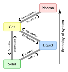 States of Matter