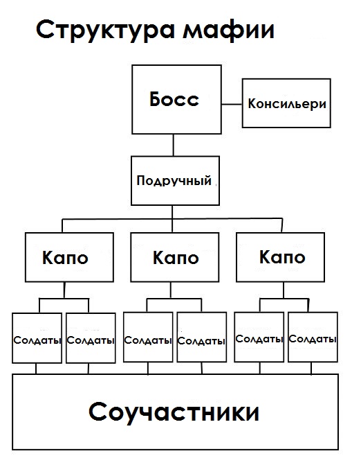 Структура итальянской мафии схема