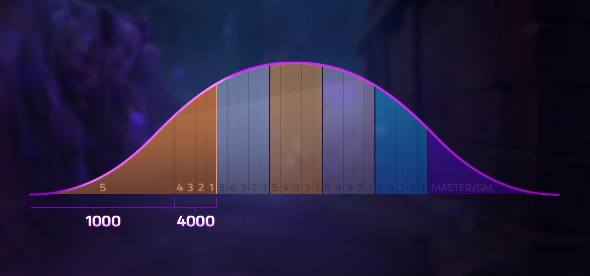 Changes in match making rating (MMR) and number of games played