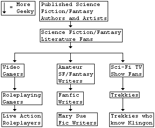 A sample of The Geek Hierarchy.