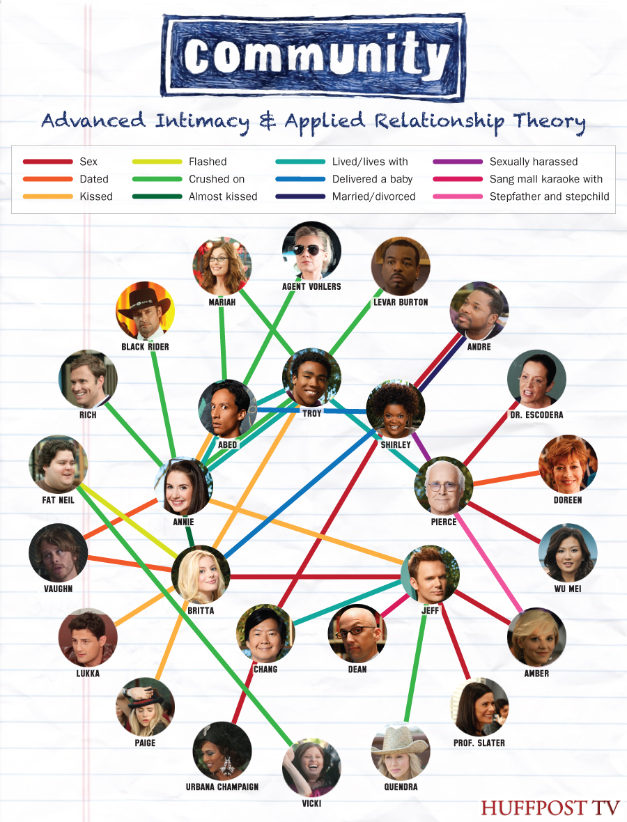 Relationship Chart Maker