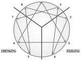 The Enneagram