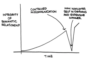 If there are zombies involved, it ends with the man eating the woman's face.