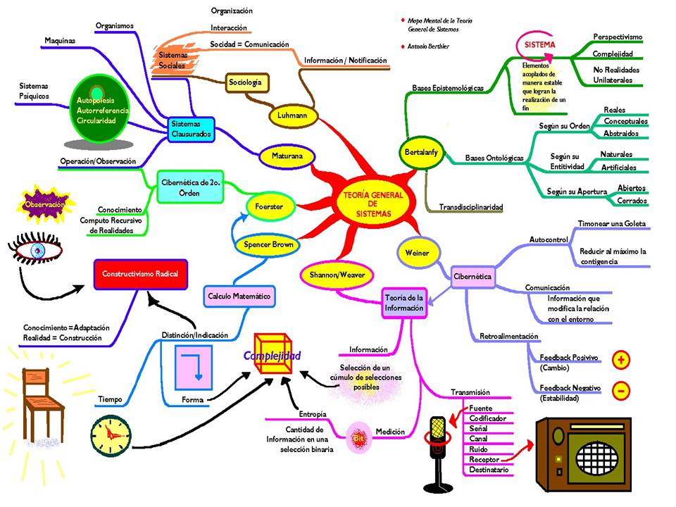 Mapa Mental | Wiki Altair | Fandom