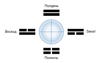 Инь и Ян в дневном цикле