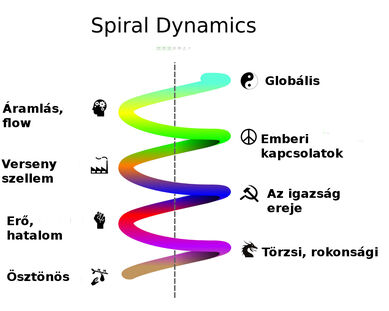 Spiral dynamics-hu