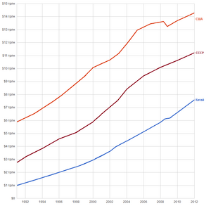 ВВП 1991-2012