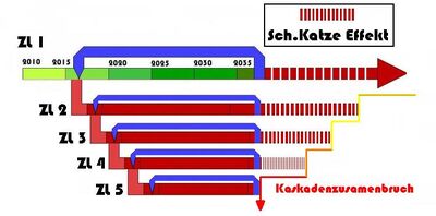 Kaskadenzusamenbruch