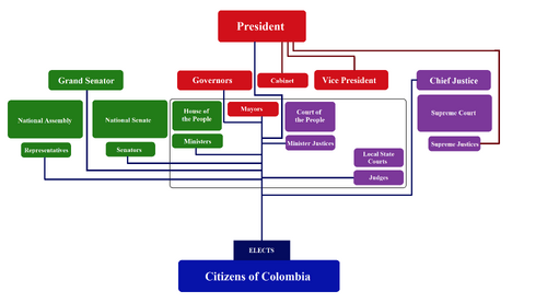 NicDonalds GovernmentStructureofGranColombia