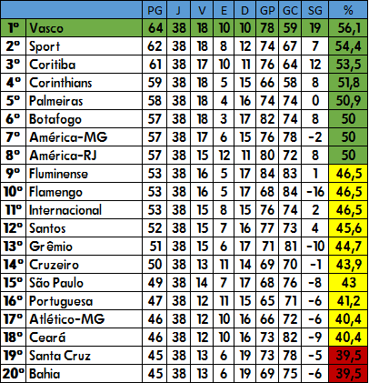 Lista de campeões do Campeonato Brasileiro de Futebol – Wikipédia, a  enciclopédia livre