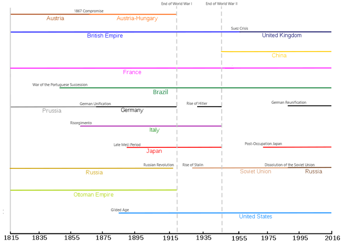 Great Powers timeline (Parallel Brazil)