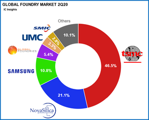 Semiconductor market share (Parallel Brazil)