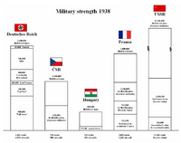 Military Strength 1938