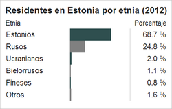 Etnias de Estonia