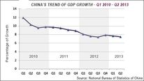 China's trend of GDP growth(2010-2013)