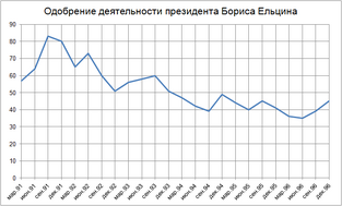 Рейтинг одобрения Президента Ельцина