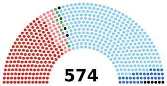 Палата депутатов I созыва (1948—1953 годы)      Народно-демократический фронт (ИКП + ИСП): 183 места      Социалистическое единство: 33 места      ИРП: 9 мест      Партия итальянских крестьян: 1 место      Автономисты[2]: 4 места      ХДП: 305 мест      ИЛП: 19 мест      Монархисты: 14 мест      ИСД: 6 мест