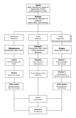 Military Organization of Benin