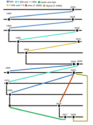 JCONzurück.png (7 KB) Mögliche Zeitlinien, ohne Kyle Reese immer zurückschicken zu müssen. Kyles Tod in Terminator die Erlösung hätte nur in einer anderen Zeitlinie Schaden verursacht